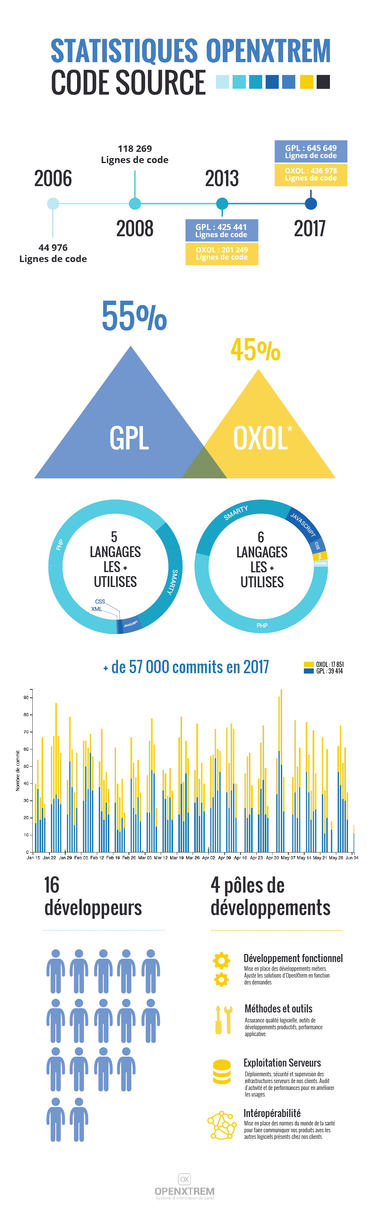 Statistiques openxtrem