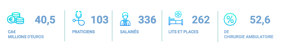 Chiffres du Centre Hospitalier Privé de l'Europe