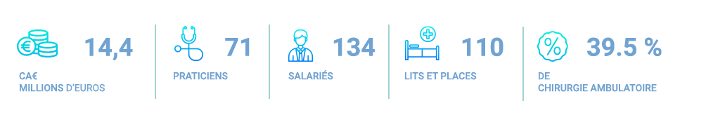 Chiffres représentatifs de la clinique du Val d'Or