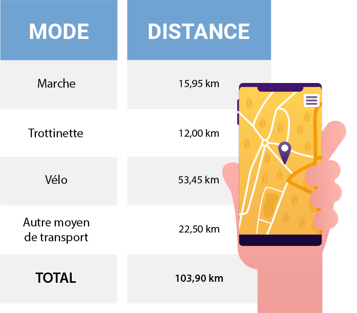 Répartition kilométrique des modes de déplacements